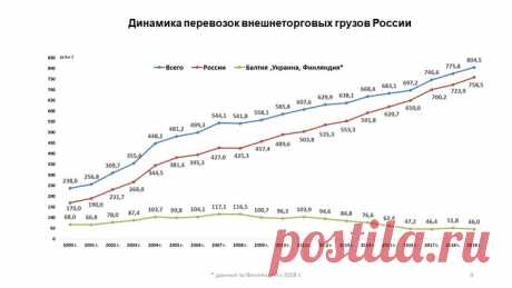 Динамика состояния морского портового хозяйства России (2000-2019 гг.)