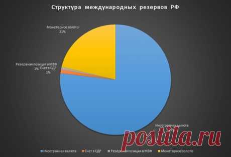 Где реально находятся золото- валютные резервы России? - Большая часть российского золота хранится в России в Центральном хранилище ЦБ РФ | Простая экономика | Яндекс Дзен