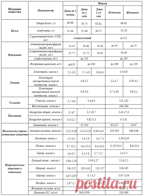 биохимический анализ крови расшифровка у взрослых норма в таблице — Яндекс: нашлось 7 млн результатов