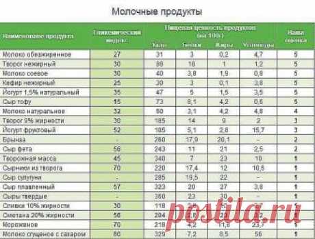 Полная таблица калорийности и гликемического индекса продуктов. 
У мяса в столбике гликемического индекса прочерк, потому что мясо не содержит углеводов.