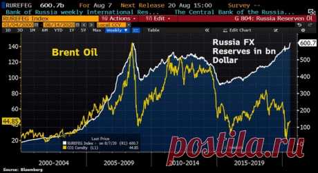 Золотовалютные резервы РФ превысили $600 млрд. Это исторический рекорд.
Предыдущий был установлен в 2008 году ($596,6 млрд) когда цена нефти была ~$150/барр.
С начала года резервы выросли на 47 млрд, 37,7 млрд из которых обеспечено ростом стоимости золота