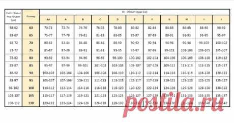 Пошив бюстгальтера без каркасов по готовой выкройке. 

 Выкройки даны для эластичных материалов, с припусками на швы. В больших размерах широкая спинка для удобства.

 При выборе размера стоит учитывать не только обхваты из таблицы, но и разницу между обхватом груди и обхватом под грудью

 Например:
обхват под грудью 73 см
обхват груди 87 см
Разница между обхватами 14 см - это соответствует размеру В.
По таблице размеров для таких параметров подойдёт размер 70В.

 На файла...