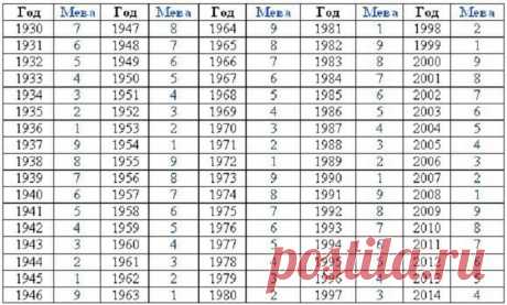 Карма индивидуальности по году рождения | TutVse.Info