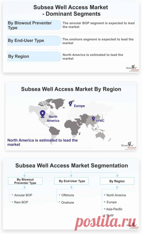 Subsea Well Access Market is likely to witness an impressive CAGR of 4.8% during the forecast period. A subsea well improves productivity with greater pressure and eliminates fluids. Further, it also allows pigging to control wax deposition in oil pipelines. These are the key drivers underpinning the market during the forecast period.