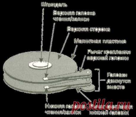 Устройство жесткого диска | Компьютер для начинающих. Обучение работе на компьютере