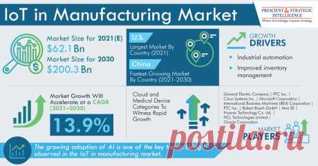 The global IoT in manufacturing market is estimated to generate $62.1 billion revenue in 2021, and it is expected to grow at a CAGR of 13.9% during 2021–2030. This is attributed to the rapid industrial automation, improving inventory management technologies, and increasing need for higher production efficiency.