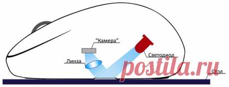 Какой тип сенсора мыши лучше, лазерный или оптический?