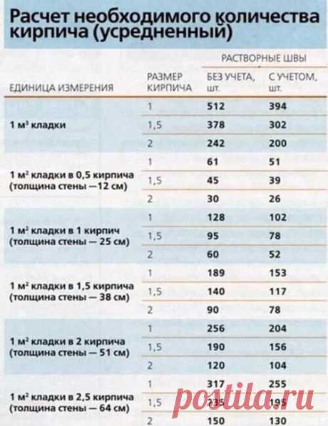 Расчет необходимого количества кирпича

Сколько нужно кирпича, чтобы построить, к примеру, двухэтажный дом размером 8×8 м (128 м) при высоте потолков 3 м? Подсчитаем вместе.

1. Сначала определим длину наружных стен (периметр дома):
(8 + 8)*2 = 32м.

2. Затем подсчитаем площадь наружных стен. Для этого полученную длину нужно умножить на высоту дома (2 этажа по 3 м):
32*6=192 м2.

3. Выберем тип кладки Для примера возьмем толщину в 2,5 кирпича, причем из расчета: кладка в 2...