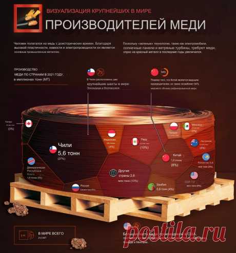 Страны-лидеры по добыче меди: кто правит медным рынком? В этой статье мы рассмотрим страны, которые являются лидерами по добыче меди, а также факторы, влияющие на производство меди.