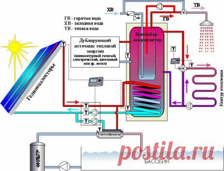Солнечное отопление частного дома: варианты и схемы устройства
