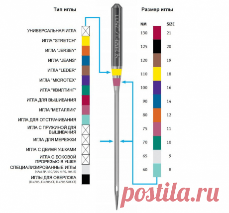 ​Как не промахнуться с выбором иглы: обозначения на иглах