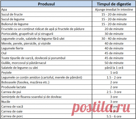 Acest tabel merită să fie printat și pus pe perete! Află timpul de digestie al produselor! - Bucatarul.tv