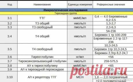 Нормы анализов на гормоны щитовидной железы