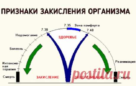 Четыре тревожных признака, что ваш организм закислен, и как с этим бороться