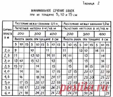 Перекрытия по балкам - Дела строительные - Сборник - Познавательный Интернет-журнал &quot;Умеха - мир самоделок&quot;