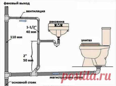 Как сделать канализацию в частном доме | Твой !!!