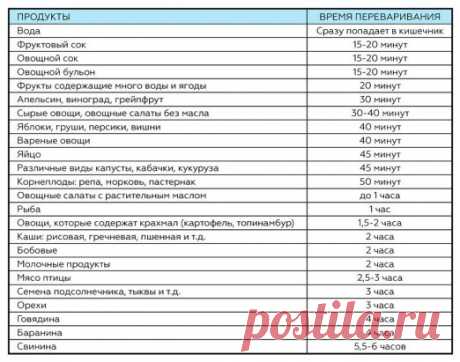 Эту таблицу стоит распечатать и повесить на видном месте: как долго перевариваются те или иные продукты.
Ты уже записался в спортзал, купил гантели, не ужинаешь после 18:00, а лишние килограммы упорно не хотят тебя покидать? Возможно, всё дело в питании! Конечно, время переваривания пищи — показатель сугубо индивидуальный и зависит не только от количества съеденного, но и от особенностей организма.
Однако если ты выработаешь полезную привычку не есть, пока пища всё еще переваривается, то сможешь