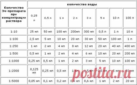 "Байкал ЭМ-1", Удобрение. Применение.