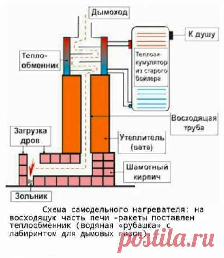 Ракетная печь своими руками: чертежи, принцип работы, схема, устройство ракетной печи из кирпича и газового баллона