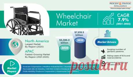 The global wheelchair market is experiencing growth according to P&amp;S Intelligence. This growth can be ascribed to the rising count of elderly patients, refining healthcare infrastructure, advancing post-treatment facilities, and the growing occurrence of obesity. Furthermore, the growing cases of spinal cord injuries (SCIs) and highway accidents have further boosted industry development.
