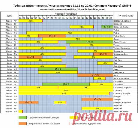 ЭФФЕКТИВНОСТЬ ЛУНЫ  

 с 21.12 по 21.01 

Луна без курса (ЛБК) – это важный фактор, который сильно влияет на наши начинания. Этот период считается неблагоприятным для начала любой деятельности и принятия важных решений.
Показать полностью…