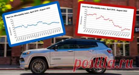 За последние 3 года цена на подержанные авто выросла на 52%, а на новые на 13%