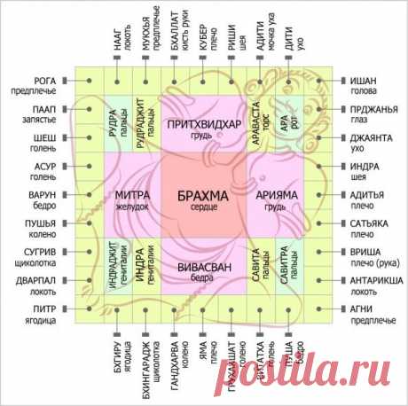 Васту и фэн-шуй: Васту-пуруша мандала и квадраты Ло-шу | ВАСТУ - гармония пространства