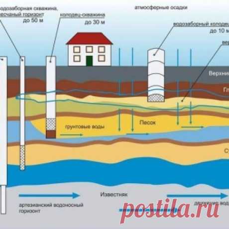 Водоснабжение на даче: скважина или колодец?