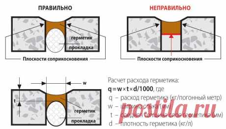 Использование герметика в ремонте