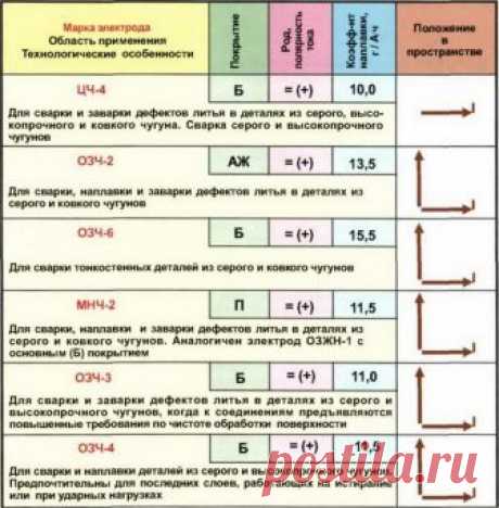 ПОДБОР ЭЛЕКТРОДОВ ДЛЯ СВАРКИ ТОНКОГО МЕТАЛЛА 
 
Большую роль в сварке инвертором в целом и тонких металлических элементов в частности играет выбор электродов. Помимо покрытия электроды различаются еще и толщиной диаметра, что тоже немаловажно, если вы хотите сварить изделие без повреждений и прожигов. 
 
Возьмем, к примеру, электрод ОМА-2. Он покрыт специальным составом, который горит при токах малой силы и обеспечивает ровное и медленное горение, что увеличивает ваши шанс...