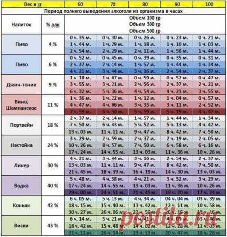 ТАБЛИЦА Периода полного выведения алкоголя из организма. »