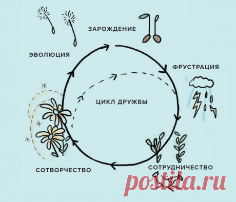 Как найти новых друзей, сохранить старых и перестать общаться «по привычке»?