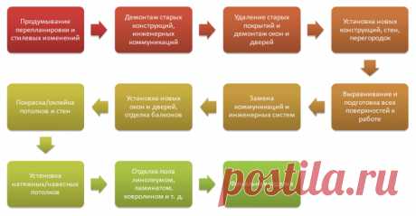 Этапы ремонта квартиры. Все по порядку Ремонт, как говорят, хуже пожара и он никогда не заканчивается. На самом деле не все так плохо, если все спроектировать заранее, спланировать каждый этап ремонта и точно следовать составленному...