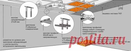 Одноуровневый подвесной потолок из гипсокартона: изготовление по этапам