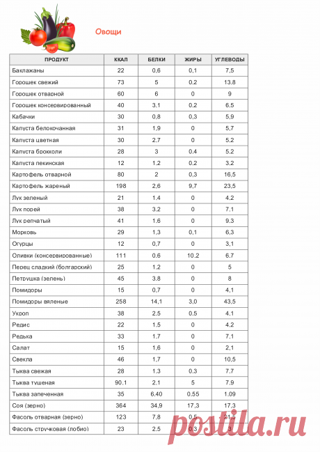 Таблица калорийности продуктов и готовых блюд | vkysnoprosto.ru