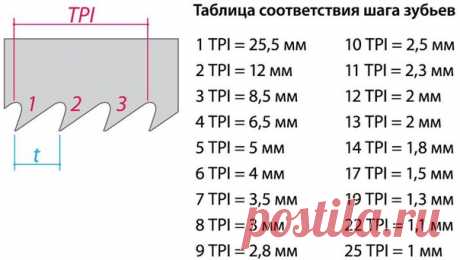 Размер зуба ручной пилы влияет как на производительность, так и на удобство распиловки. Оценивают его таким параметром как шаг зуба. 
В общепринятой метрической системе шаг зуба обозначают буквой t и измеряют в мм как расстояние между вершинами соседних зубьев (например, t=2,5 мм). В дюймовой системе мер шаг зуба обозначают TPI (по первым буквам английского словосочетания "teeth per inch") и измеряют числом зубьев на дюйм (например, 7 TPI или 7 зубьев на дюйм). Шаг зуба, у...