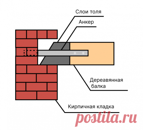 Для крепления бруса к кирпичной стене понадобятся такие инструменты как: электродрель, молоток, строительный уровень,дюбеля типа «быстрый монтаж».
Подробная инструкция по закреплению бруса к стене у нас на сайте, переходите по ссылке.