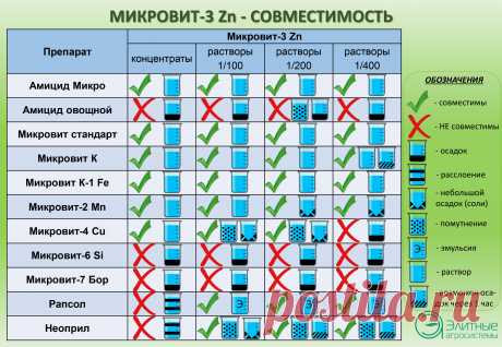 Хелат цинка, хелатное удобрение - Микровит