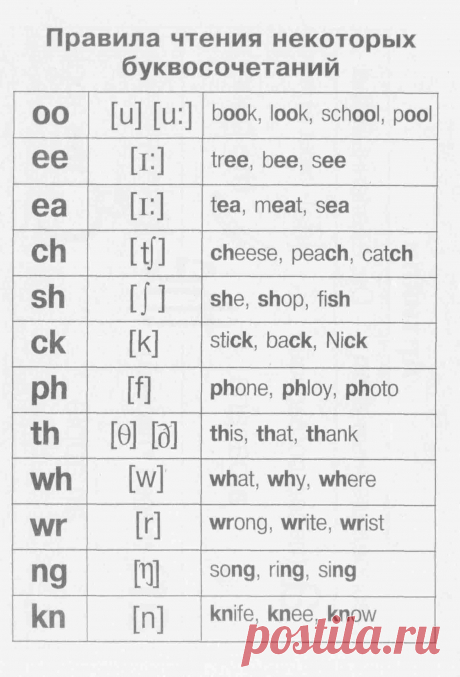 Правила чтения некоторых буквосочетаний | Грамматика в таблицах | Английский язык