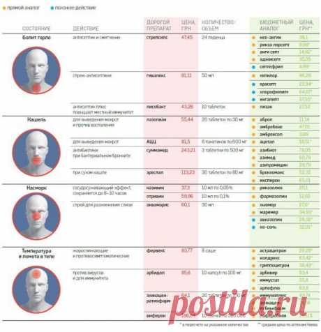 Бюджетные аналоги дорогих лекарств от простуды и гриппа. Инфографика