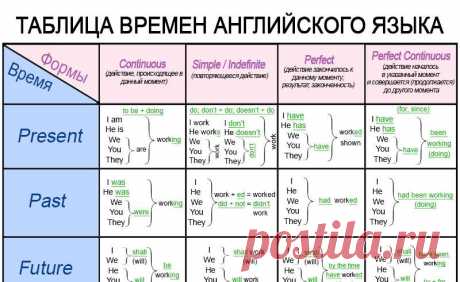 Тебе нужны две вещи для идеального английского: 10 минут в день и эта понятная таблица времен. | story