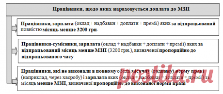 Нова добре забута стара доплата до МЗП | Сайт для бухгалтерів бюджетних установ