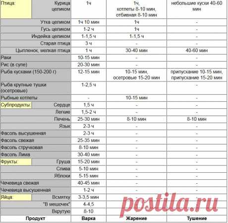 Время и температура приготовления в духовке