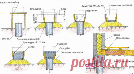 Расчет объема бетона для фундамента можно выполнить самостоятельно