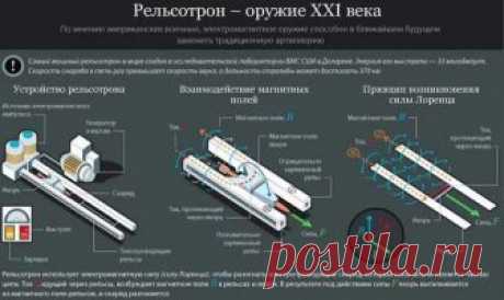 2018. ЭМИ-артиллерия России: поражение спутника за 2 минуты на высоте 400 километров. Прошедшие не так давно испытания российского рельсотрона показали, что выпущенный снаряд смог развить скорость 3 километра в секунду