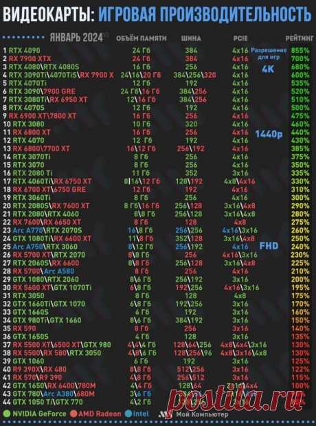 ТОП-лист самых мощных видеокарт на данный момент. ТОП-лист самых мощных видеокарт на данный момент. Лидером по производительности остается Nvidia GeForce RTX 4090 с 24 ГБ памяти. Новые модели RTX 4080
