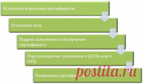 Работа с ЭЦП на портале «электронного правительства» | Корпоративный блог eGov.kz – портал государственных услуг РК | Your Vision – блоги в Казахстане