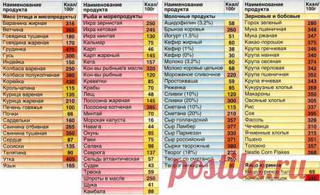 Как правильно подсчитать калорийность продуктов и готовых блюд