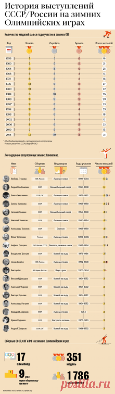 История выступлений СССР/России на зимних Олимпиадах разных лет 
            Сайт rsport.ria.ru – это главные новости, спортивное фото, видео и инфографика, аналитика и блоги от экспертов и известных спортсменов, а также статистика ведущих чемпионатов и информация о матчах в режиме онлайн.
