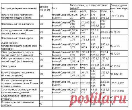 Одноклассники     :Как рассчитать расход ткани на пошив изделия